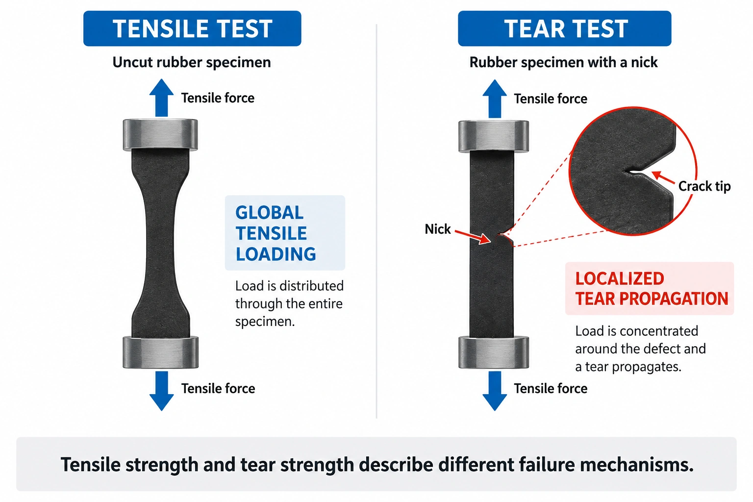 rubber tensile strength vs tear strength ISO 34-1